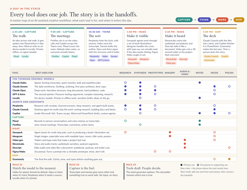 A Day in the Stack: a one-page map of an AI-assisted creative workflow, showing a six-moment day across Capture, Think, Make and Ship, plus a table of 17 tools and where each fits